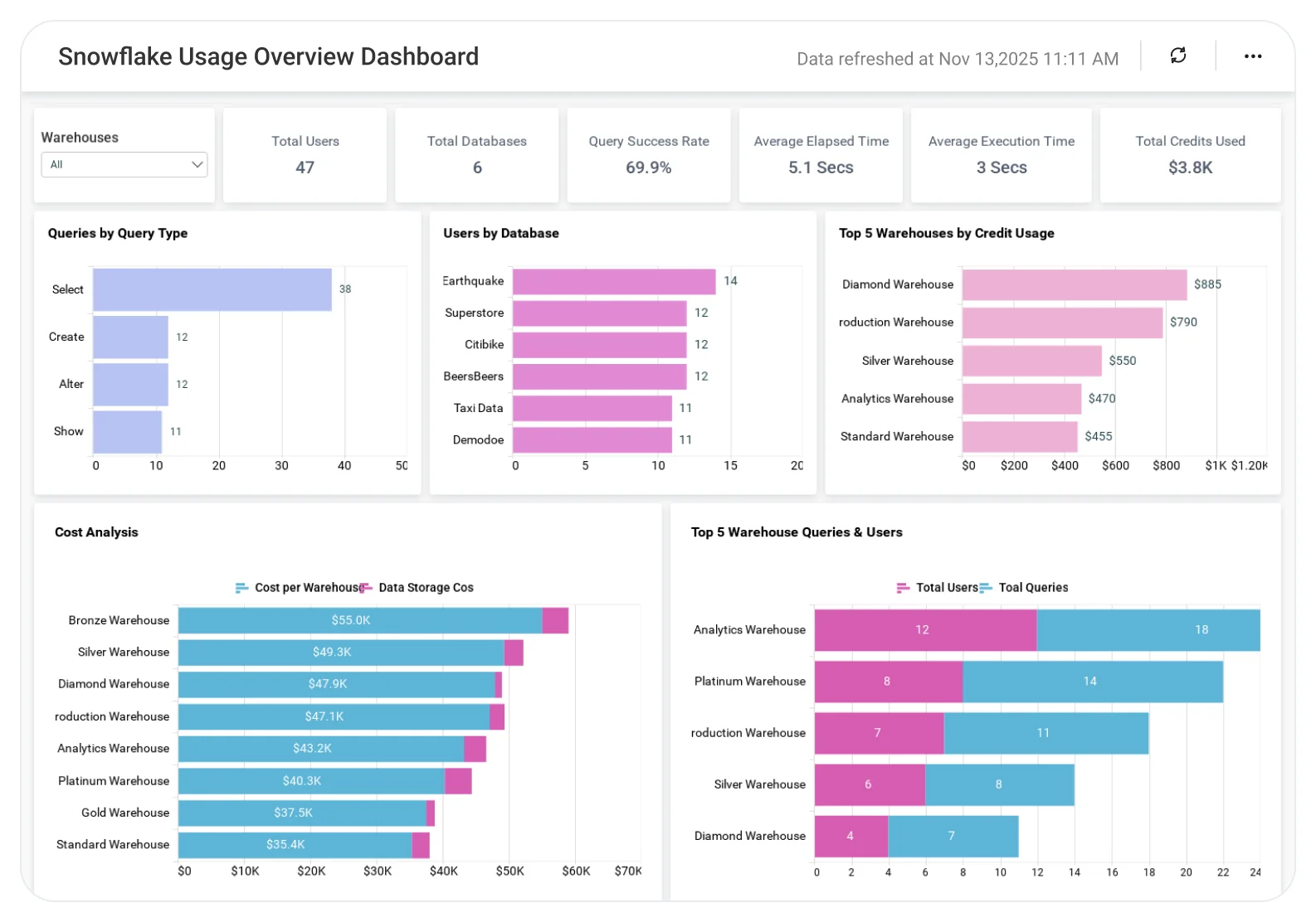 Snowflake dashboard displaying data warehouse usage metrics, query performance trends, storage analytics, and system activity charts.