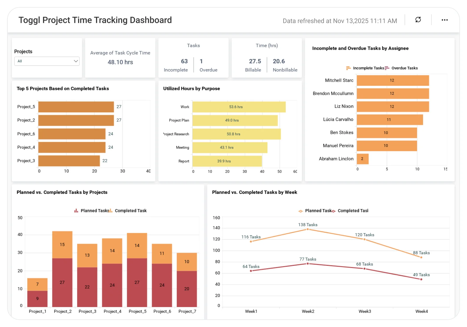 Toggl Project Time Tracking dashboard displaying time logs, billable hours, and productivity analytics.
