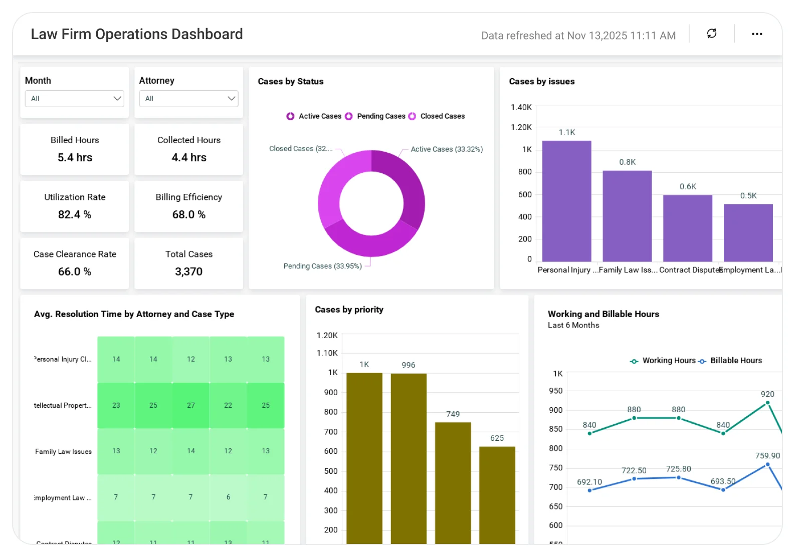 Law Firm Operations dashboard displaying case status, billable hours, and workload metrics.