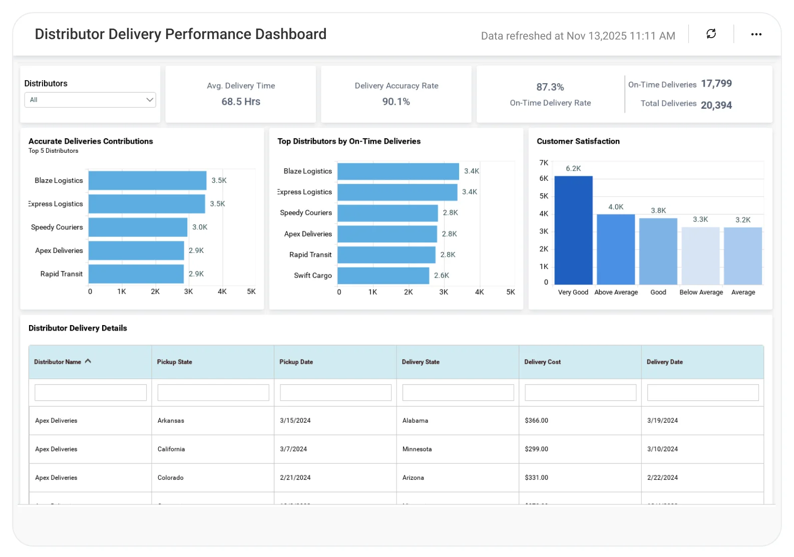 Distributor Delivery Performance Dashboard | Bold BI