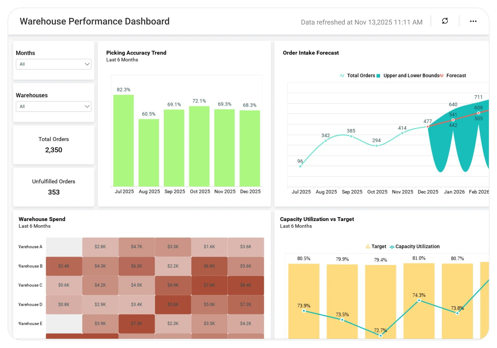 Warehouse Performance dashboard showing inventory tracking and order fulfillment trends.