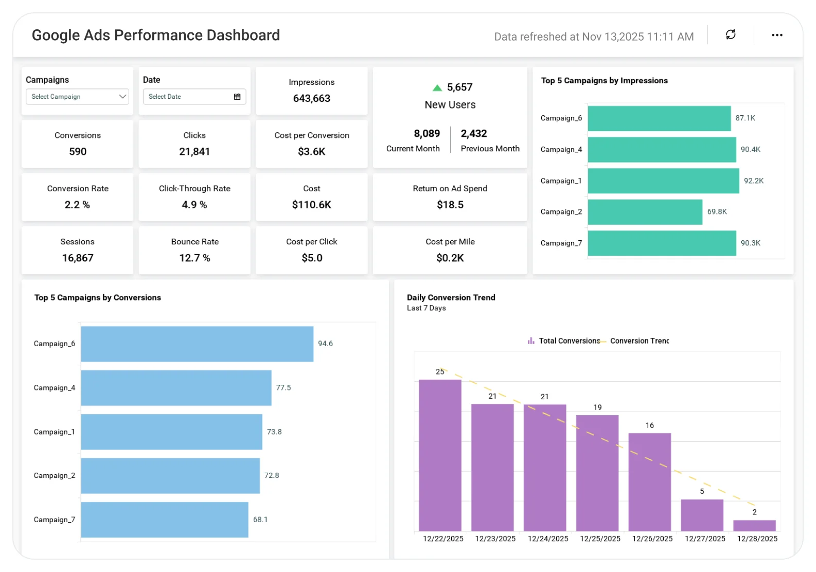 Google Ads Performance Dashboard