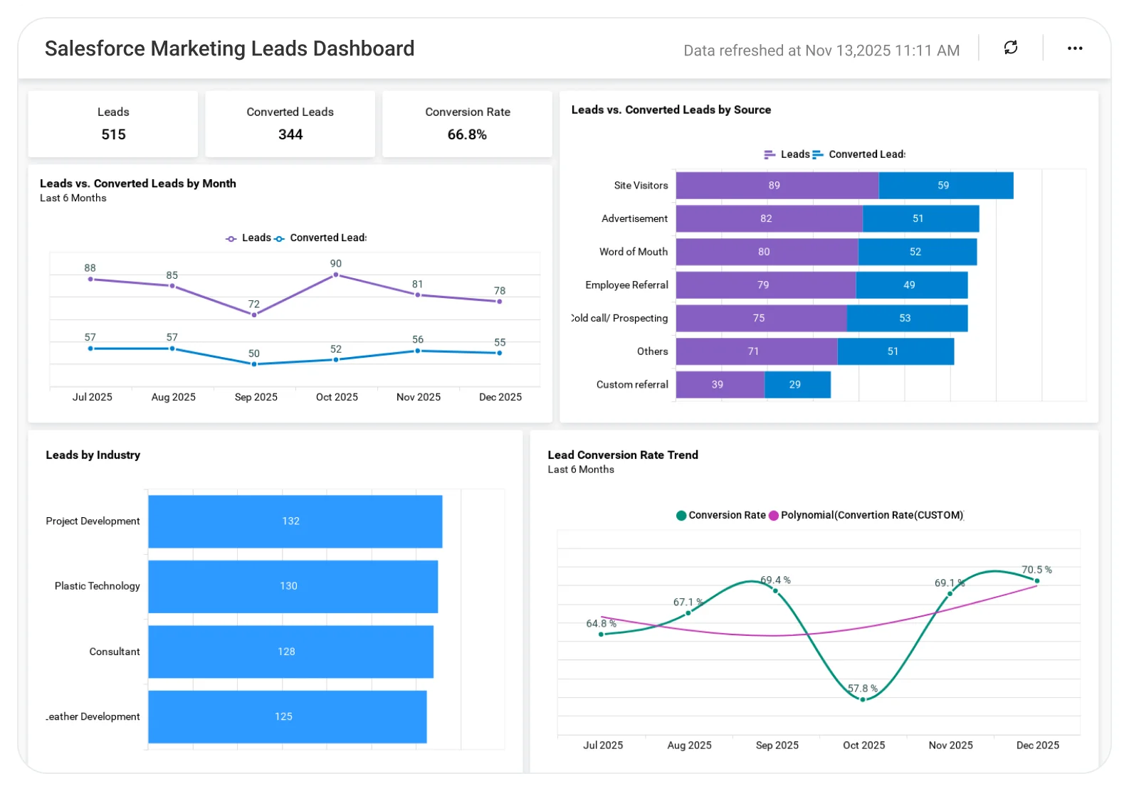 Salesforce Marketing Leads Dashboard