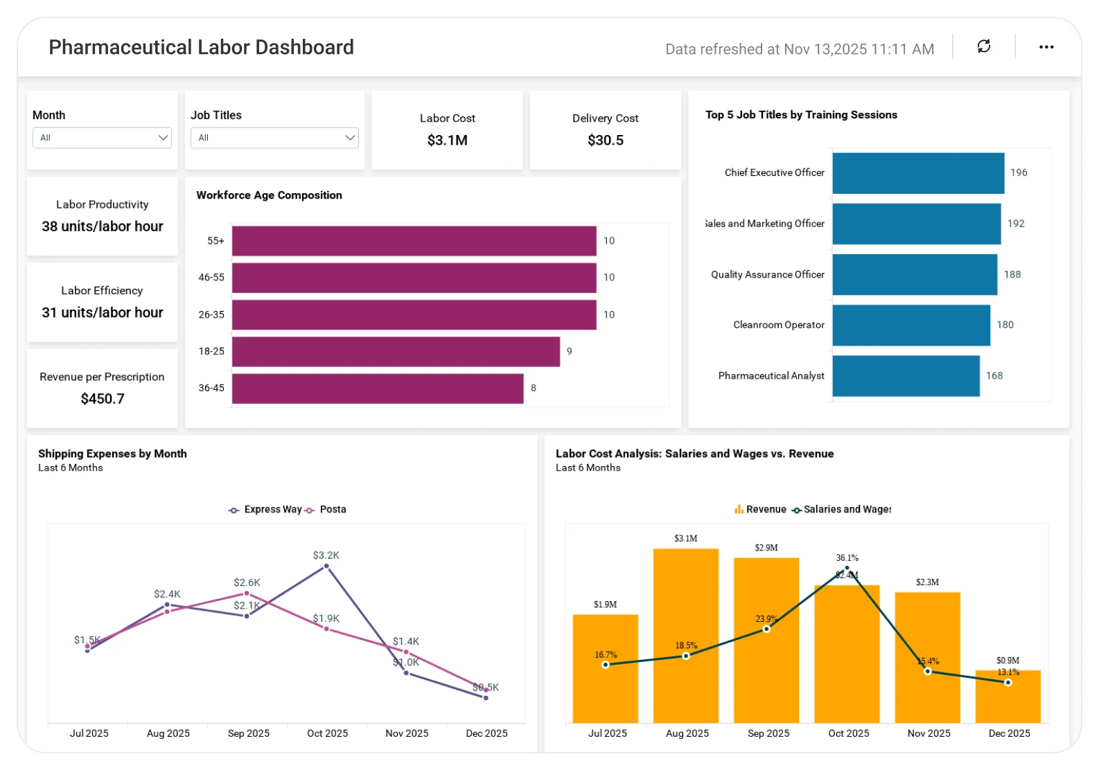 Pharmaceutical Labor dashboard displaying workforce allocation and productivity analytics.