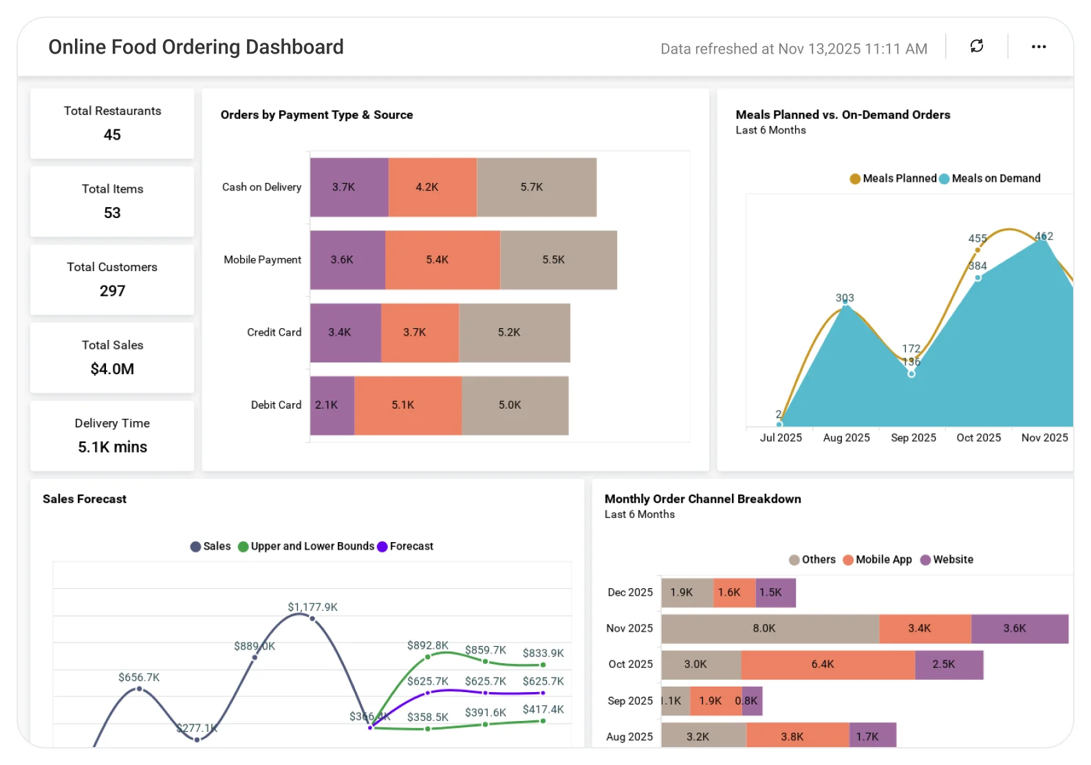Online Food Ordering Analysis dashboard displaying order volume trends, peak ordering times, revenue forecasts, and customer performance metrics.