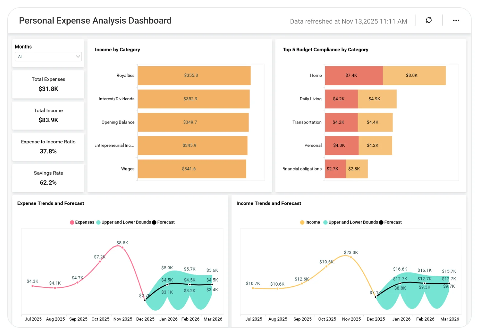 Personal Expense Analysis dashboard displaying monthly spending trends, category-wise expense breakdown, predictive expense forecasting, and budget comparison charts.
