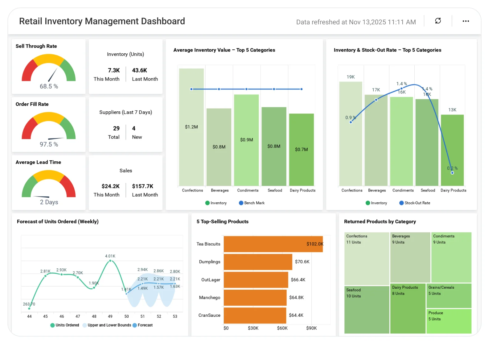 Retail Inventory Management dashboard showing stock levels and turnover trends.