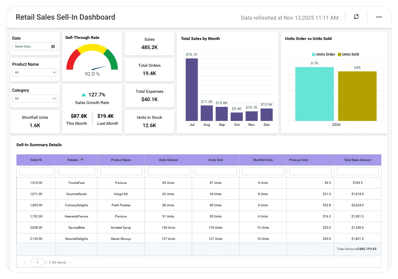 Retail Sales Sell In dashboard showing distributor sales and order volume trends.