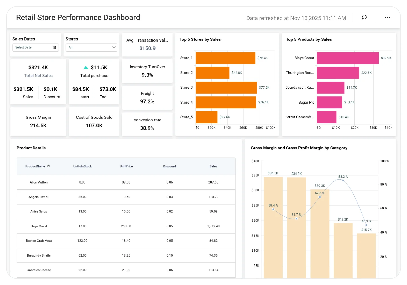 Retail Stores Performance Analysis Dashboard | Bold BI