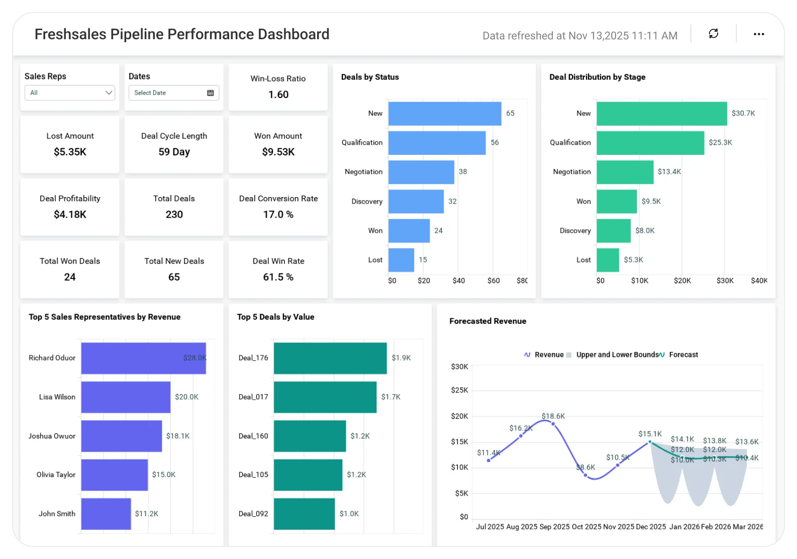 Freshsales Pipeline Performance dashboard showing pipeline value, deal stages, forecast trends, and sales conversion metrics.