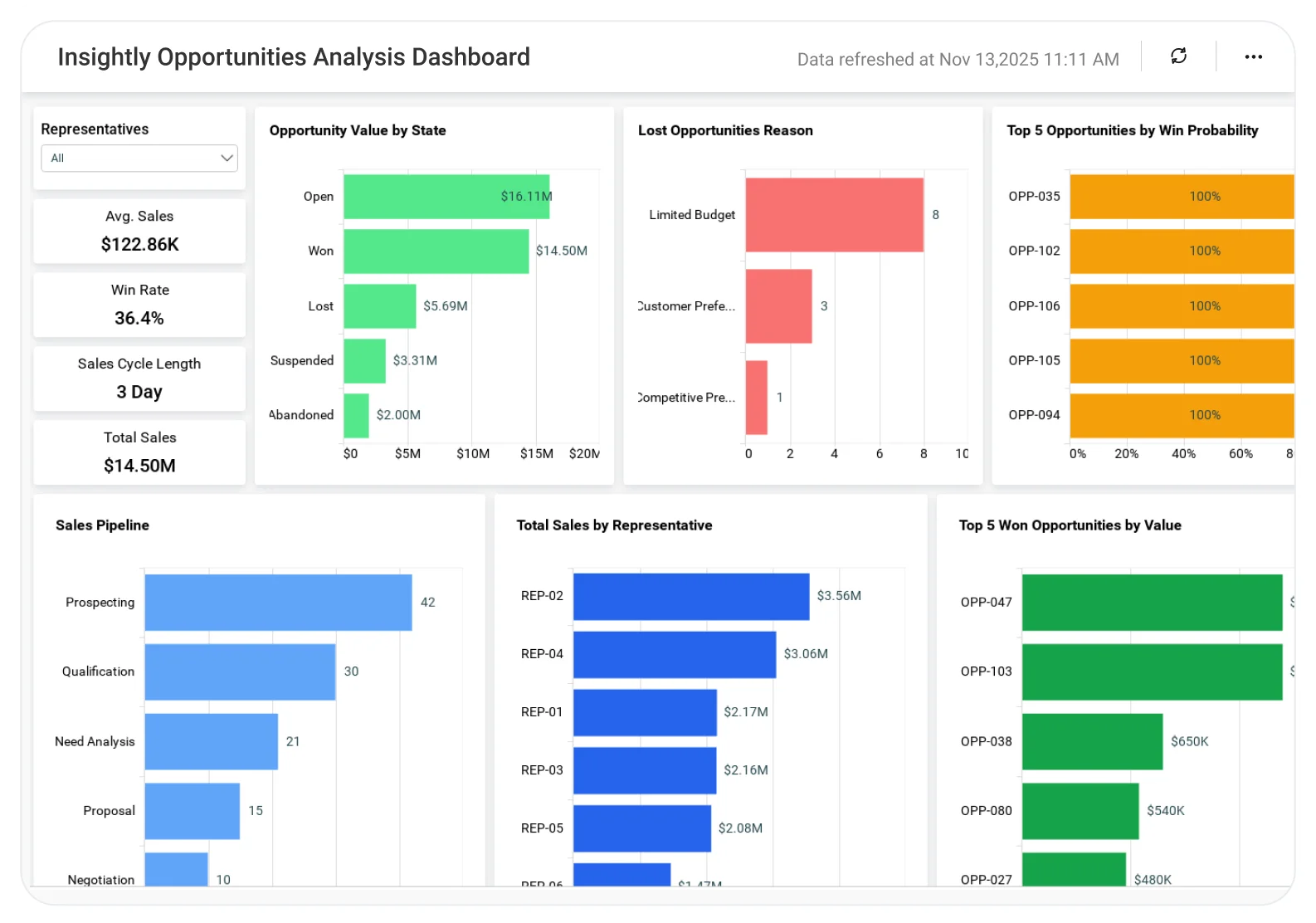 Insightly Opportunities Analysis dashboard displaying deal stages, revenue forecasting, win probability metrics, and opportunity insights.