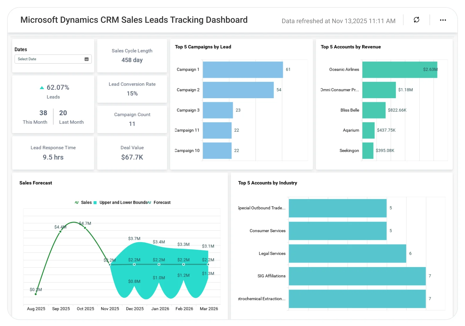 Sales Leads Tracking dashboard displaying lead sources, conversion trends, pipeline movement, and lead performance analytics.