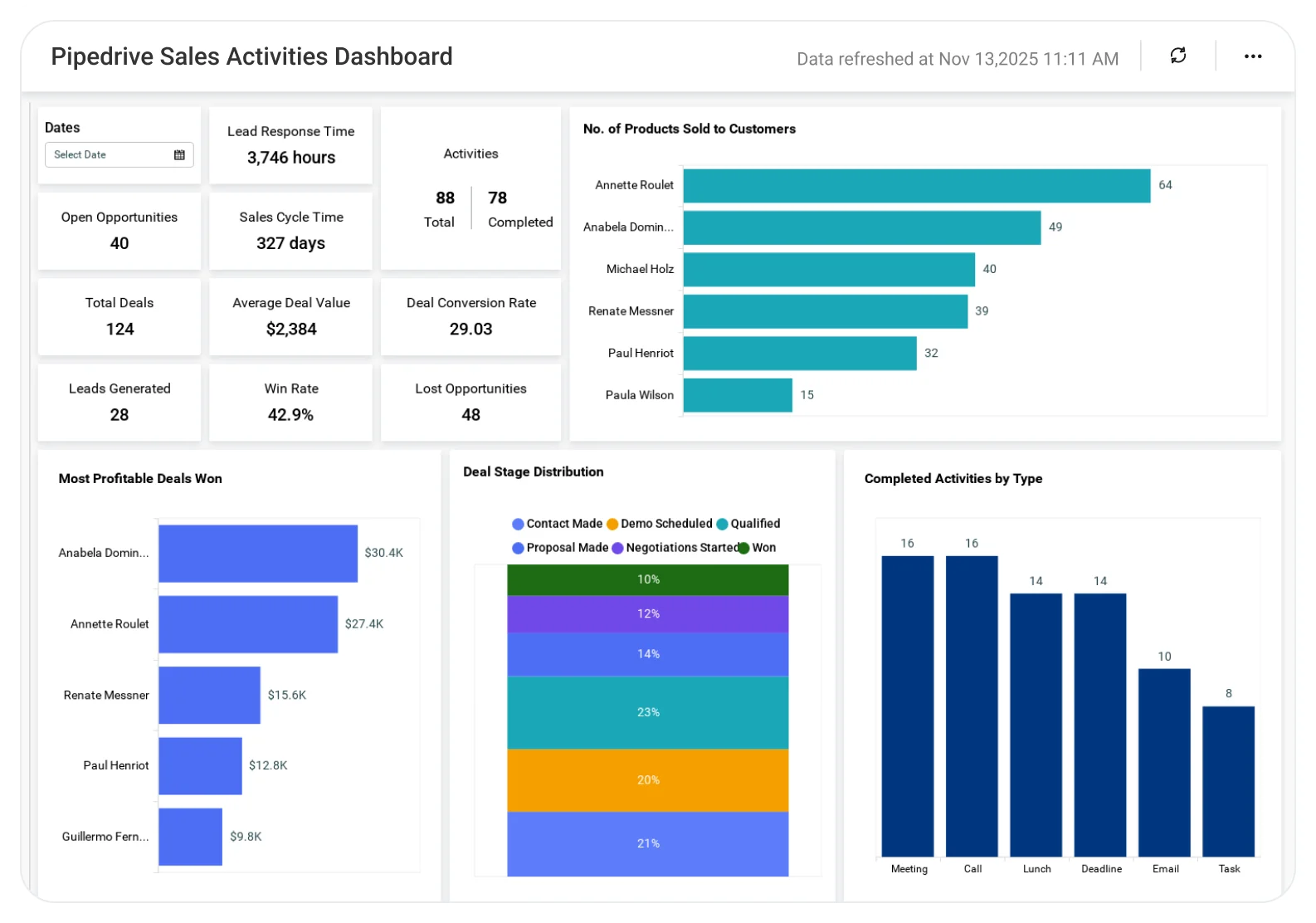 Pipedrive Sales Activities dashboard displaying call logs, meeting counts, task completion trends, and sales activity performance metrics.