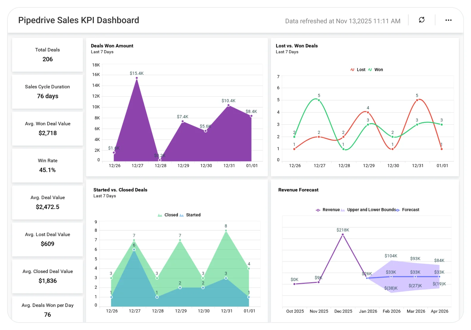 Pipedrive Sales KPI dashboard displaying revenue growth, conversion rates, quota attainment, and key sales performance indicators.