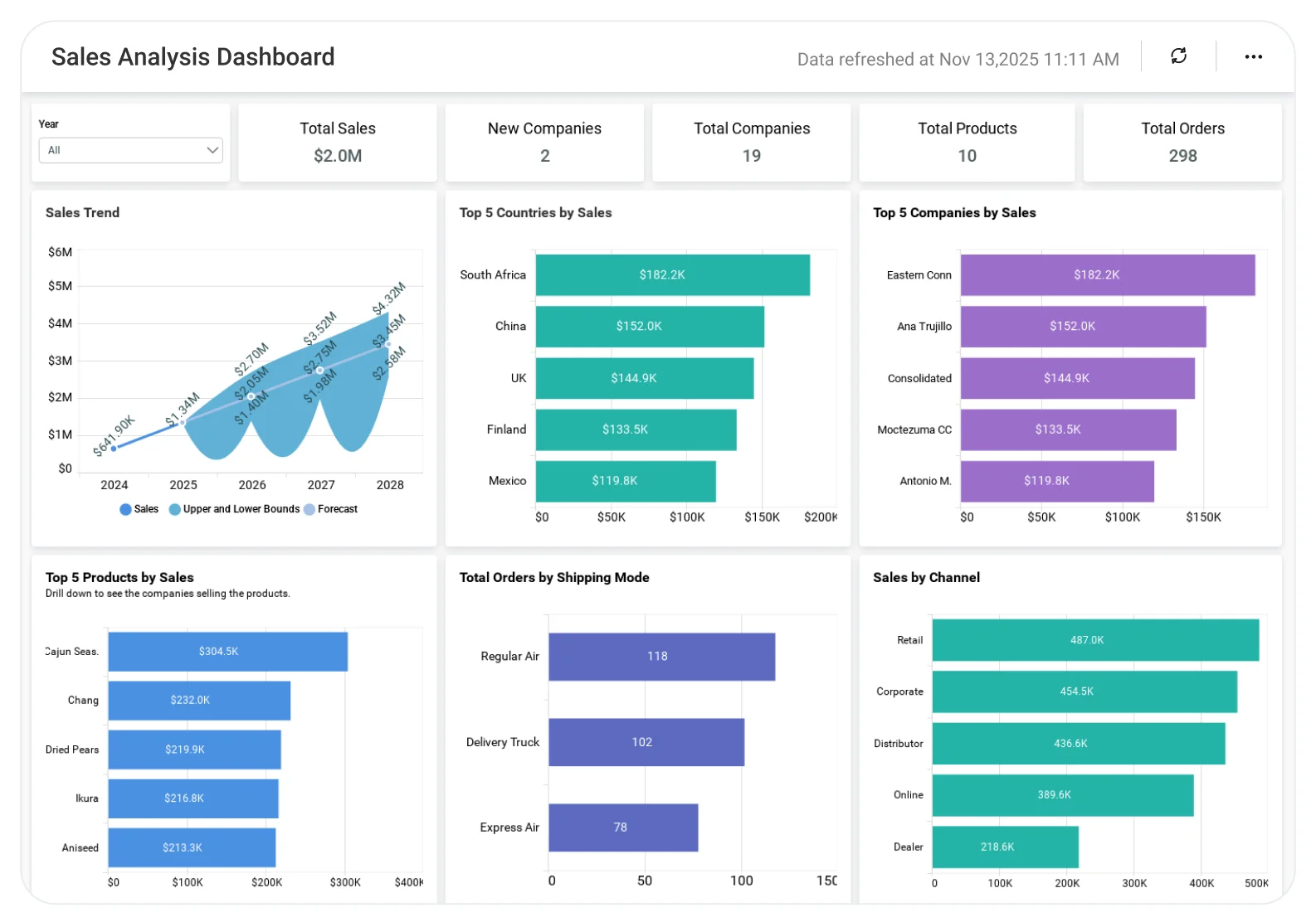 Sales Analysis Dashboard for Sales Managers | Bold BI