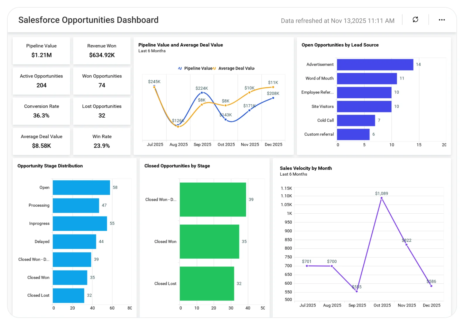 Salesforce Opportunity dashboard showing pipeline stages, deal values, closing trends, and sales performance analytics.