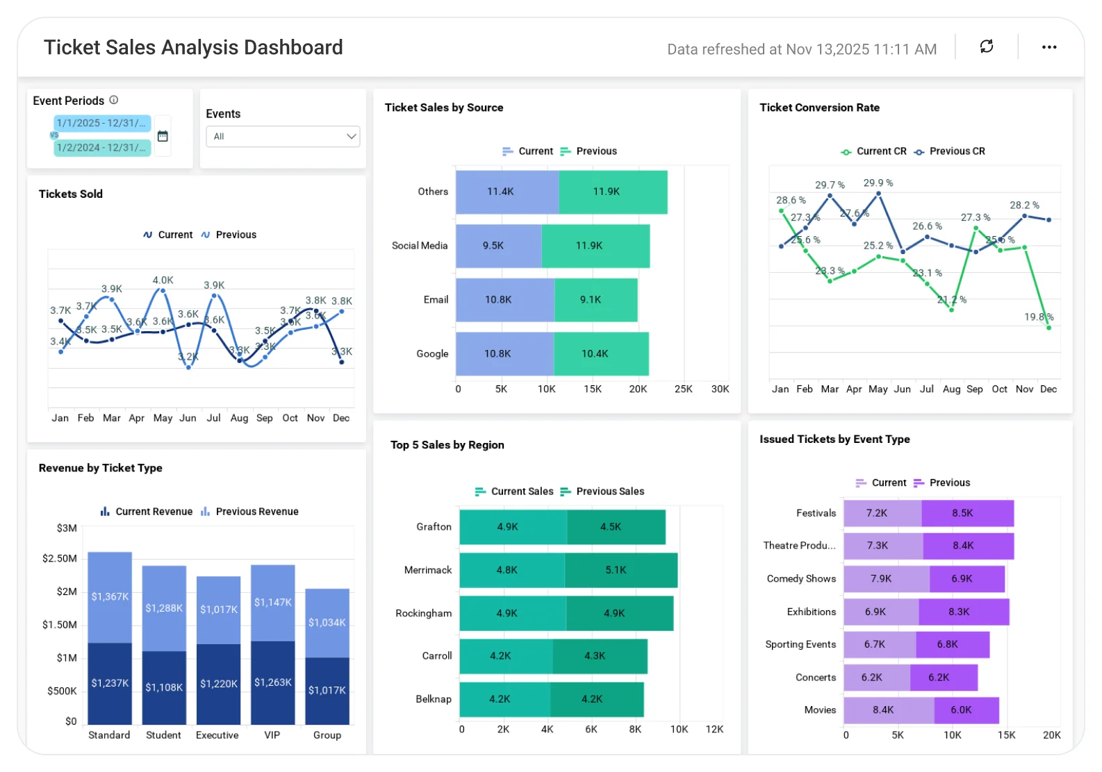 Ticket Sales Analysis dashboard showing ticket sales trends, revenue breakdown, event performance, and sales analytics charts.