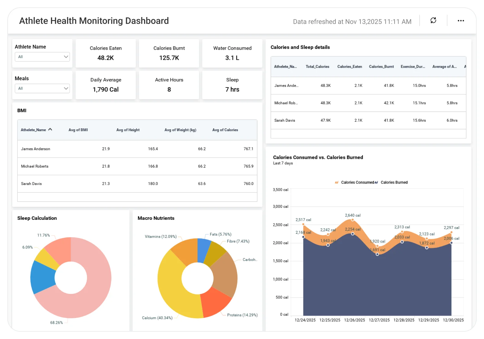 Athlete Health Monitoring dashboard showing heart rate and fitness performance trends.