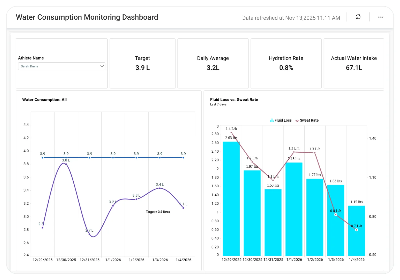 Water Consumption Monitoring dashboard displaying hydration tracking metrics.