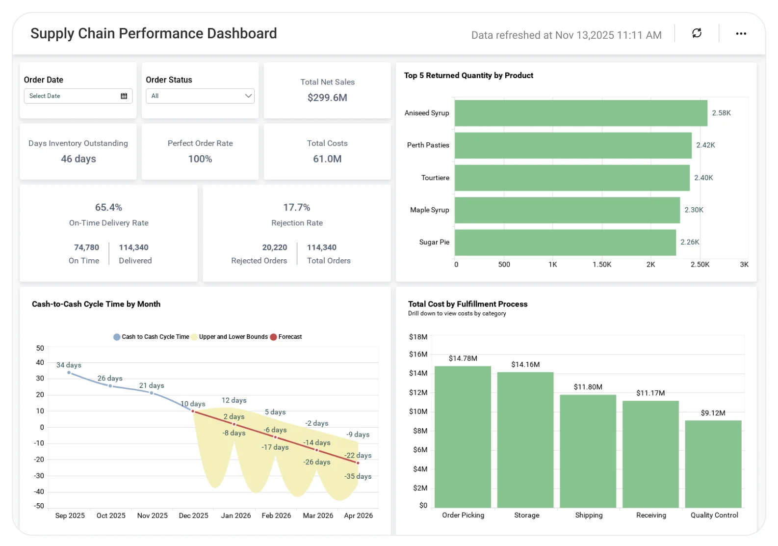 Supply Chain Performance dashboard showing operational KPIs, order processing trends, delivery timelines, and supply chain efficiency metrics.