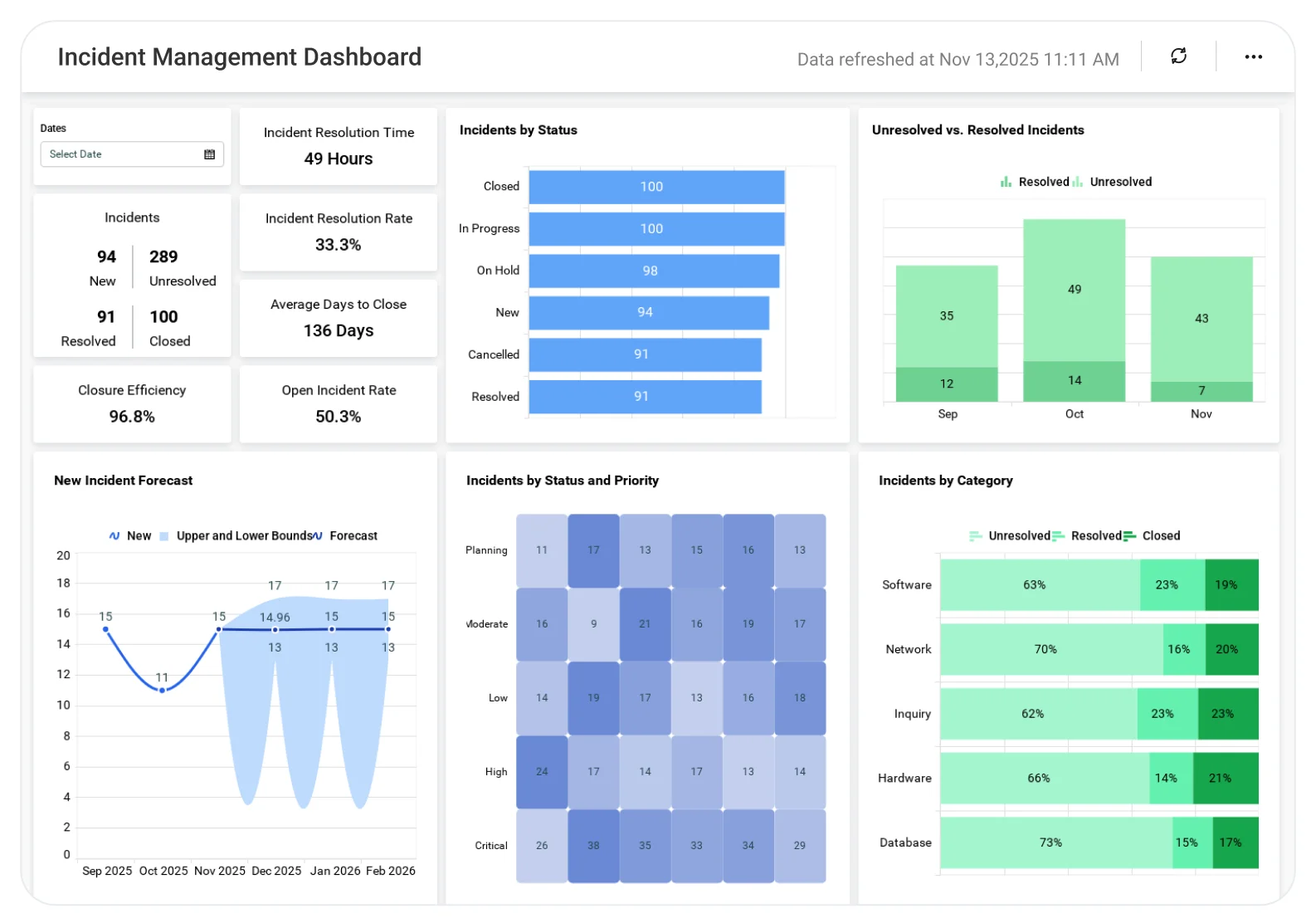 Incident Management dashboard showing incident status tracking, severity levels, and resolution trends.