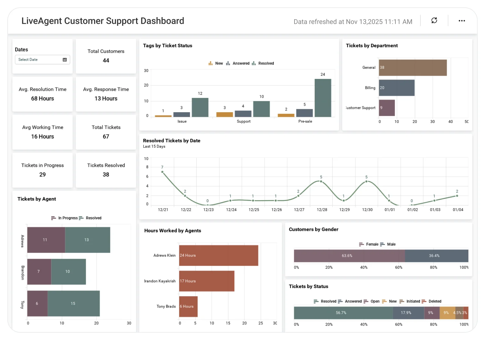 LiveAgent Customer Support dashboard showing ticket status distribution, response time metrics, and SLA tracking.