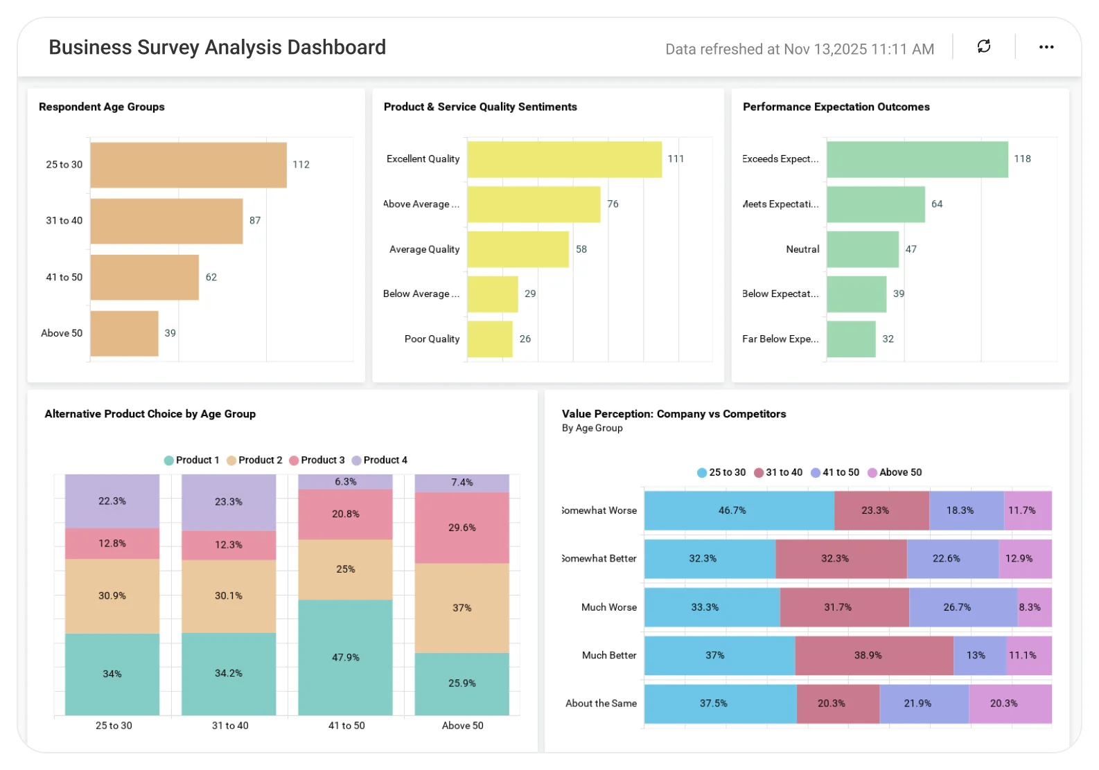 Business Survey Analysis dashboard displaying survey response distribution, satisfaction scores, and feedback trend charts.