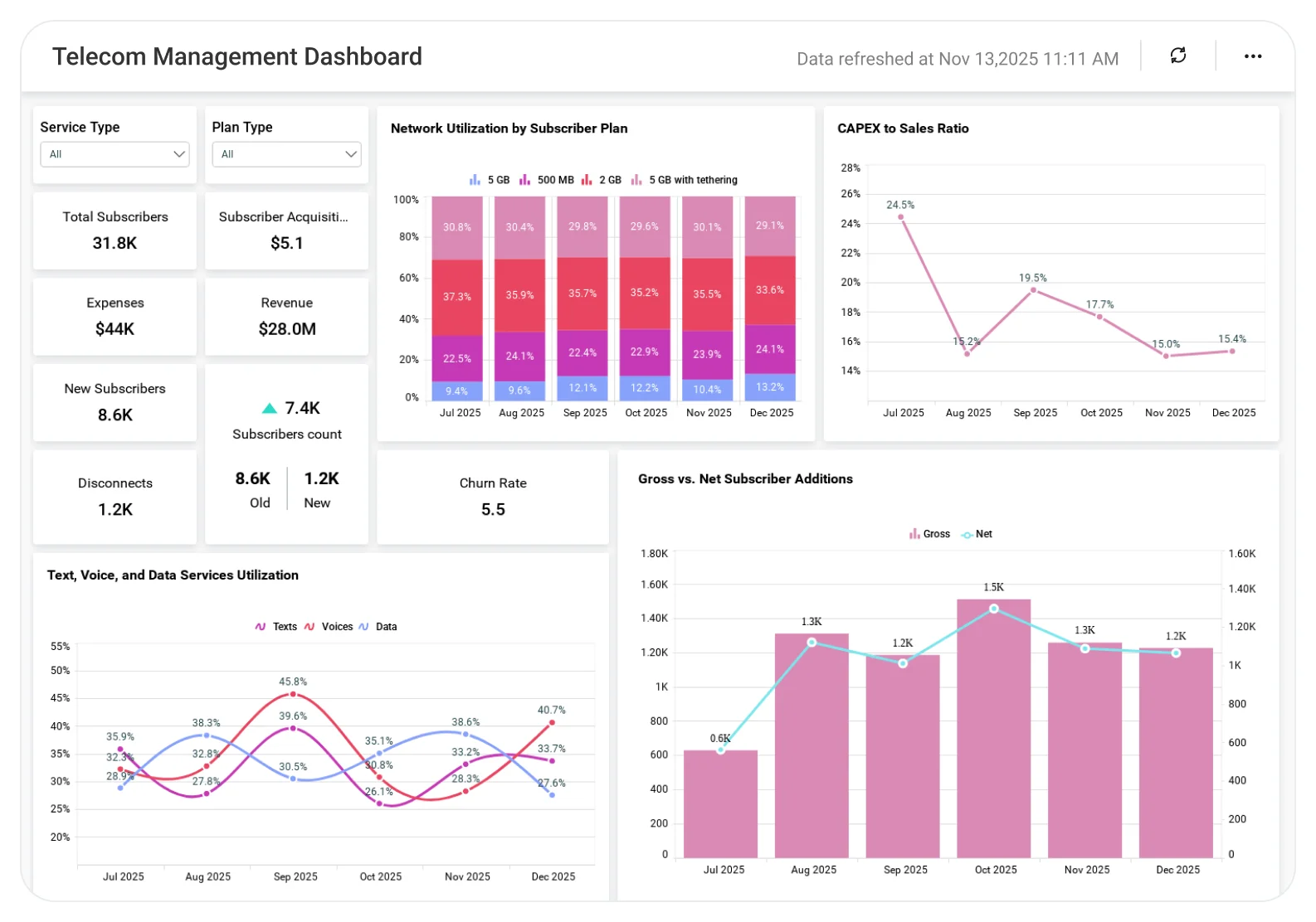 Telecom Management dashboard showing subscriber growth and service usage metrics.