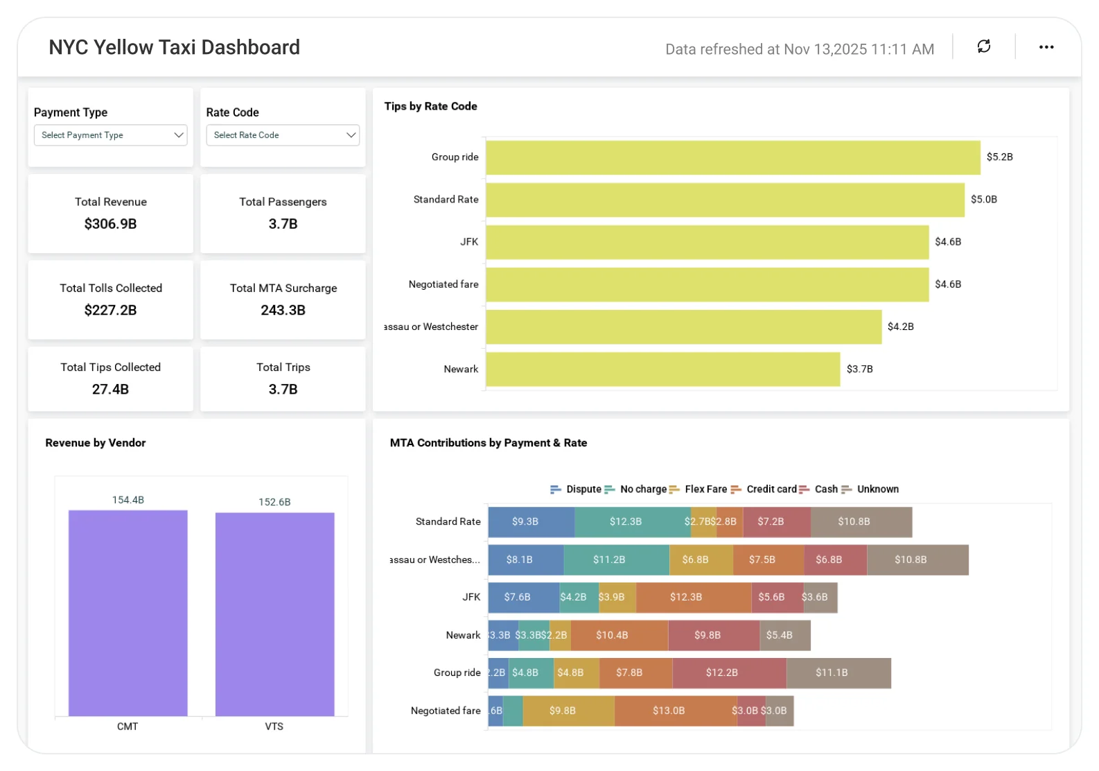 NYC Yellow Taxi dashboard displaying trip frequency, fare revenue, and pickup location maps.