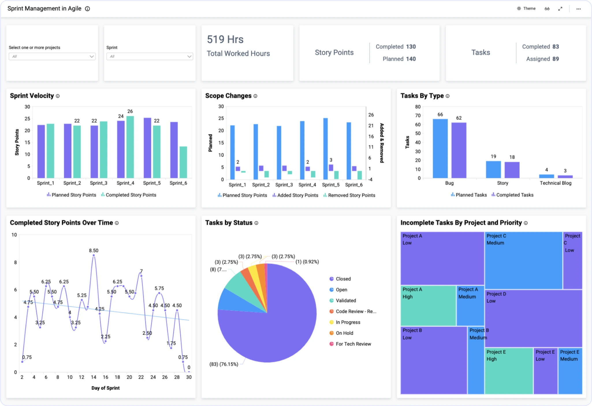 Bold BI Agile Dashboard