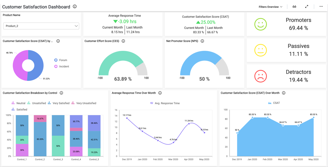 Sprint Management Dashboard Agile Dashboards Bold Bi