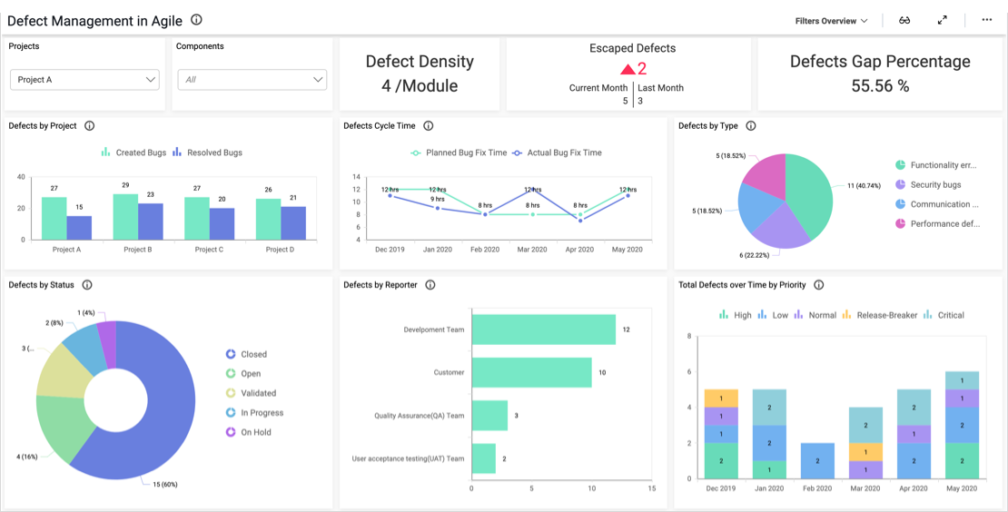 Team Management Dashboard Agile Dashboards Bold Bi