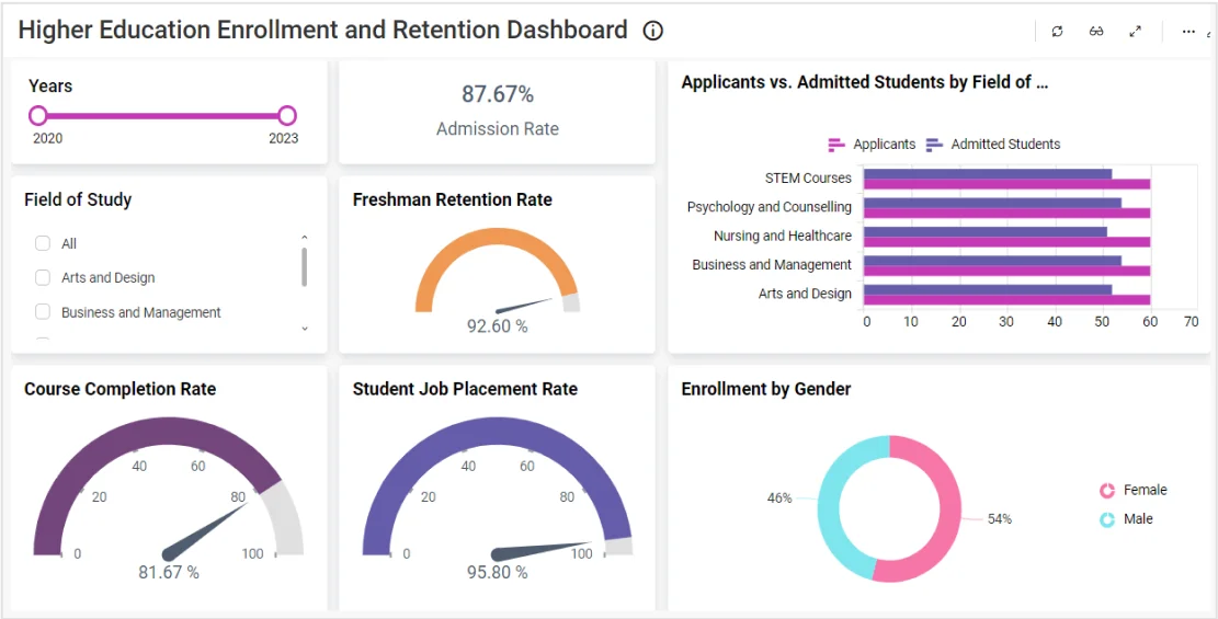 Higher Education Enrollment and Retention Dashboard