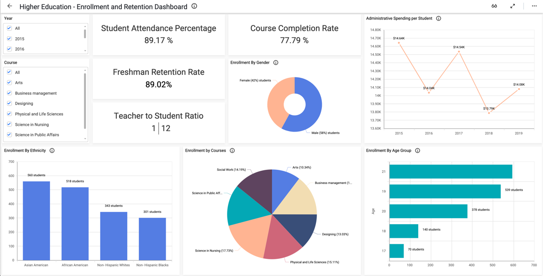 Higher Education Enrollment and Retention Dashboard