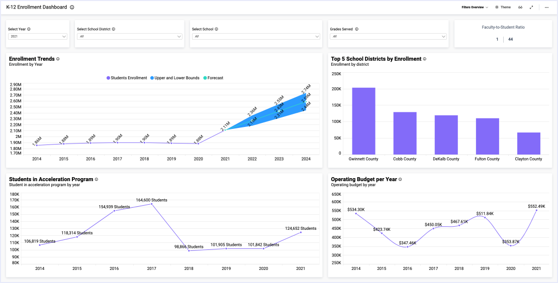 Enrollment And Retention Dashboard | Higher Education | Bold BI