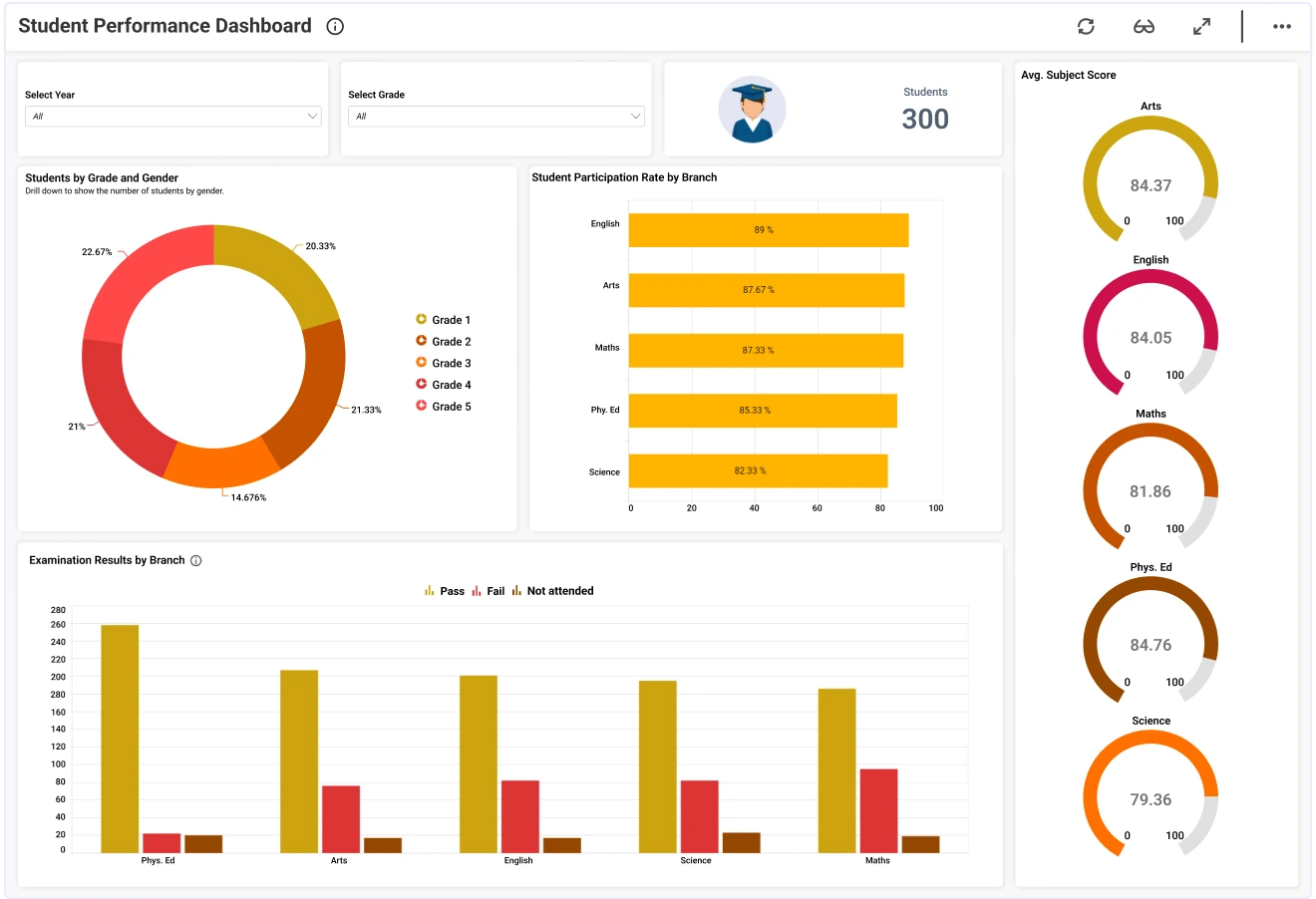 Student Performance Dashboard | Education Dashboards | Bold BI