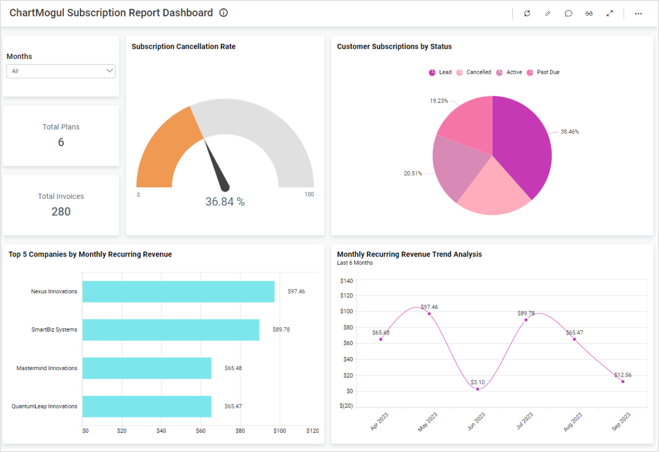 ChartMogul Subscription Report Dashboard