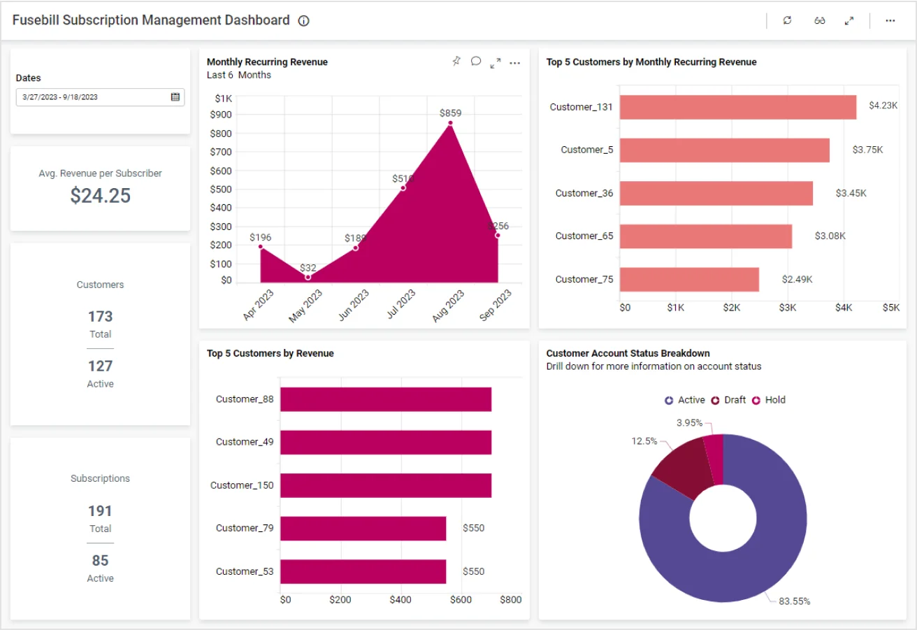 Subscription Management System | Dashboard Example | Bold BI