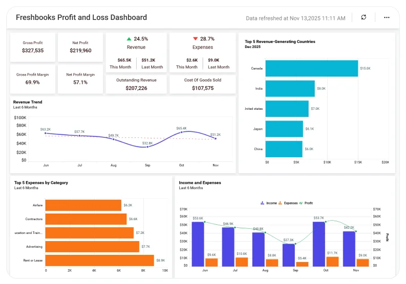 profit and loss dashboard