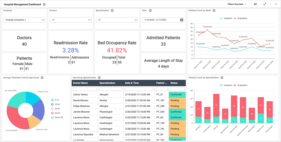 Patient Experience Dashboard