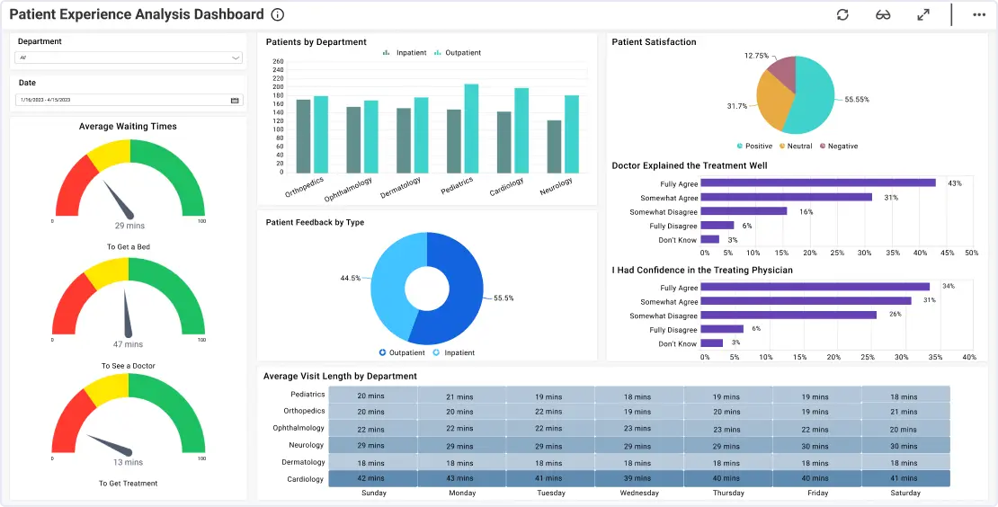 Patient Monitoring Dashboard | Healthcare Dashboards | Bold BI