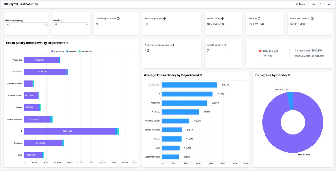 HR Attendance Dashboard HR Dashboard Examples Bold BI