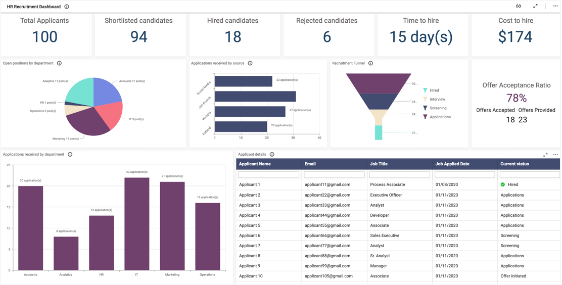 HR Department Solutions, Dashboard Examples