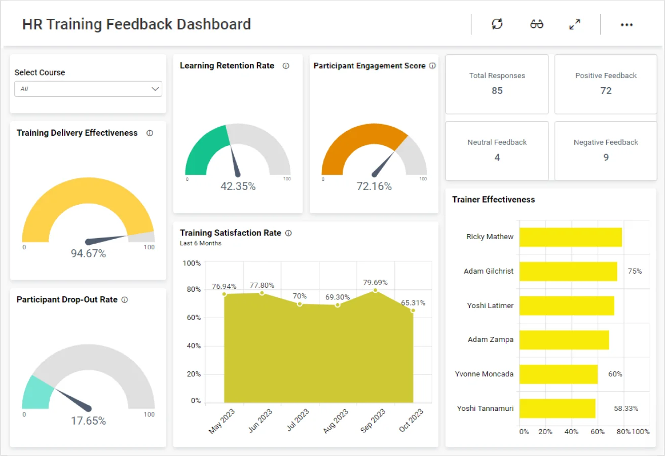 HR Training Feedback Dashboard - HR Dashboards | Bold BI