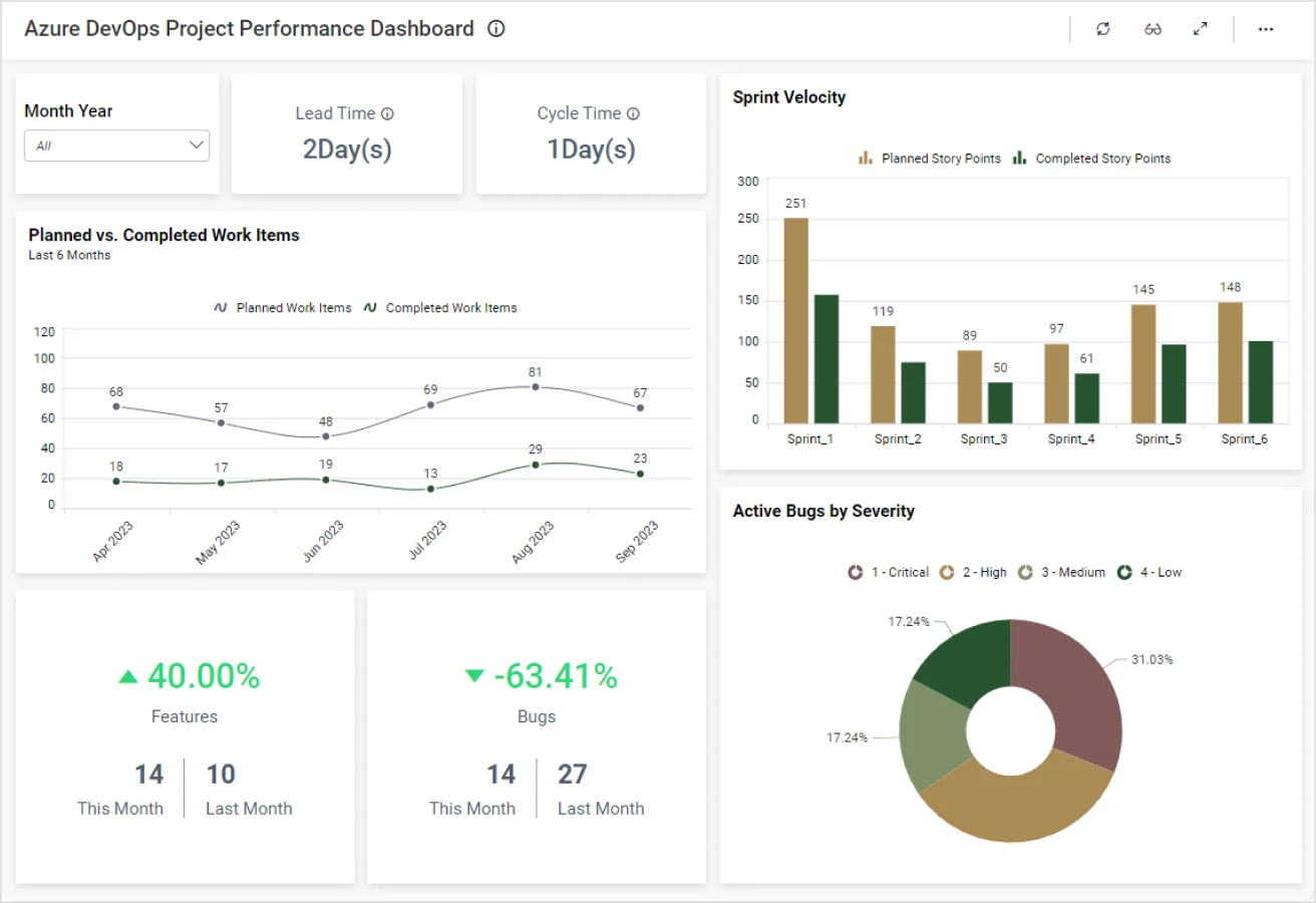 Bold BI Project Performance Dashboard