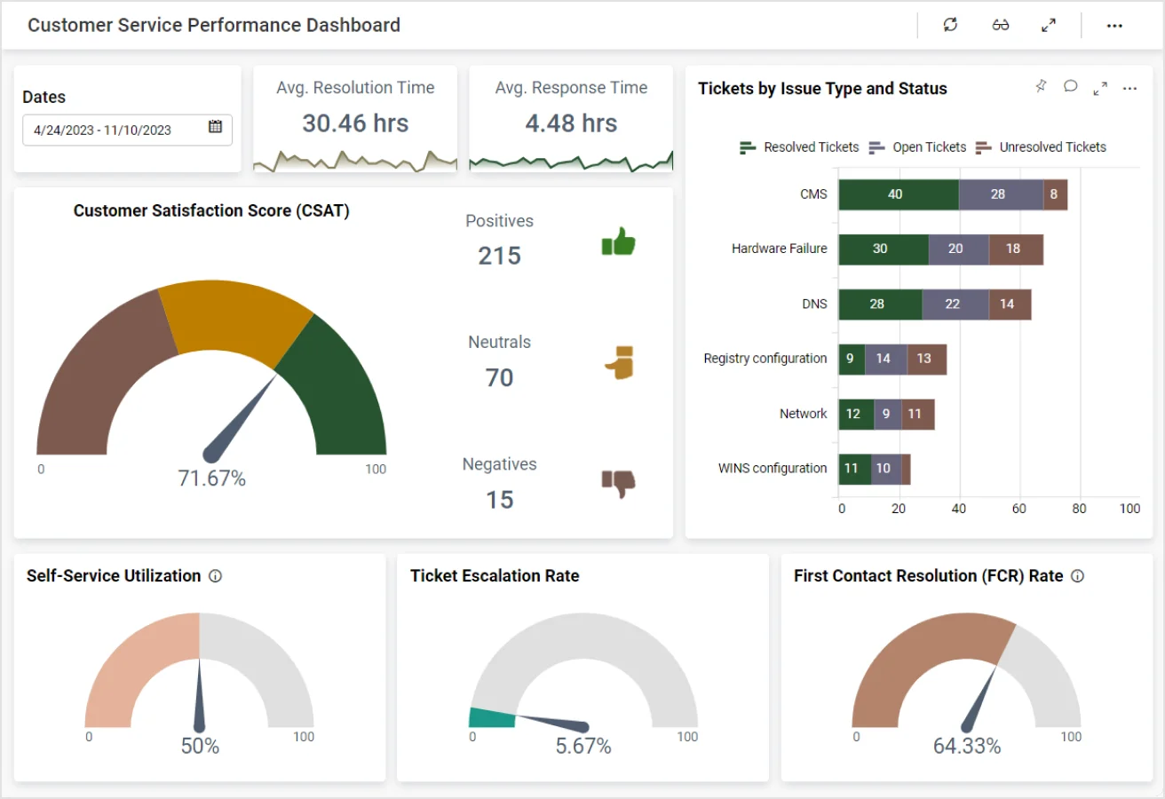 Customer Service Performance | IT Dashboard Examples | Bold BI