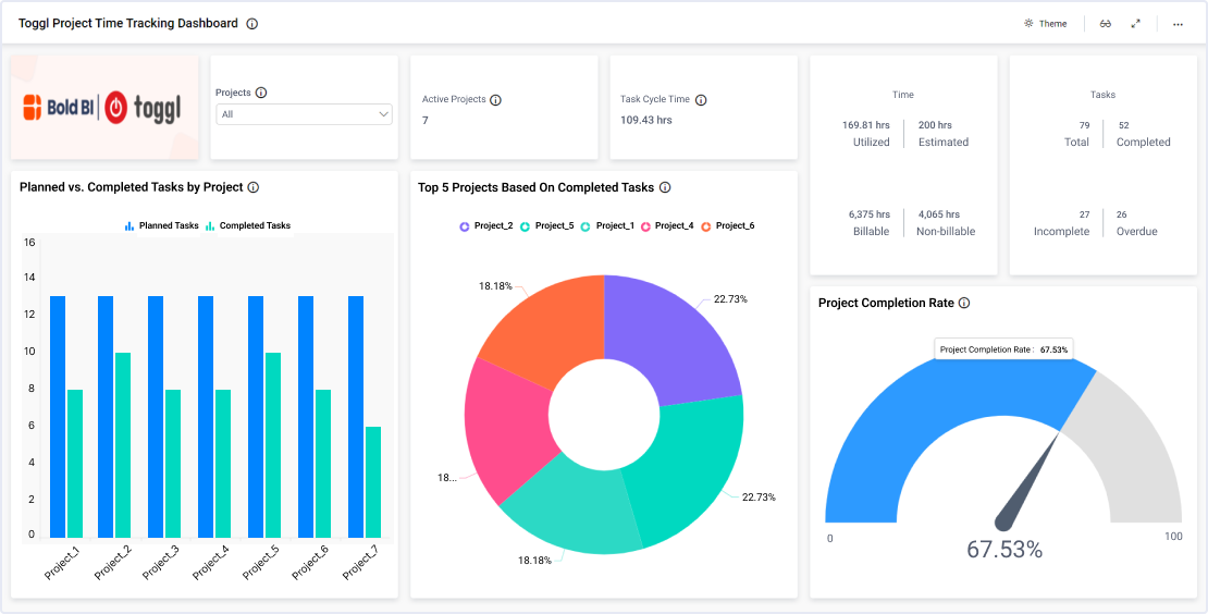 Toggl Project Time Tracking Dashboard