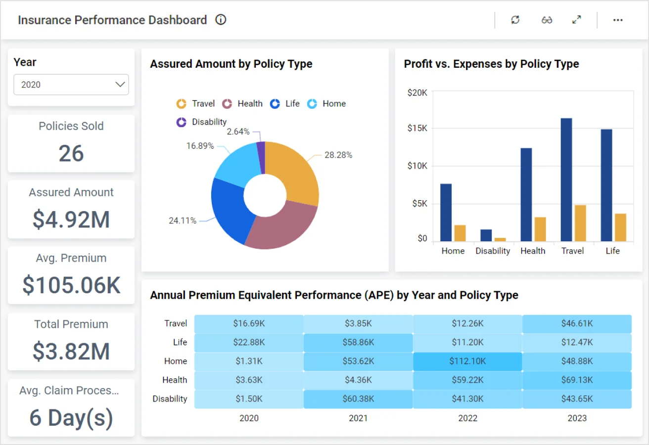 Insurance Company Performance | Insurance KPI Examples | Bold BI