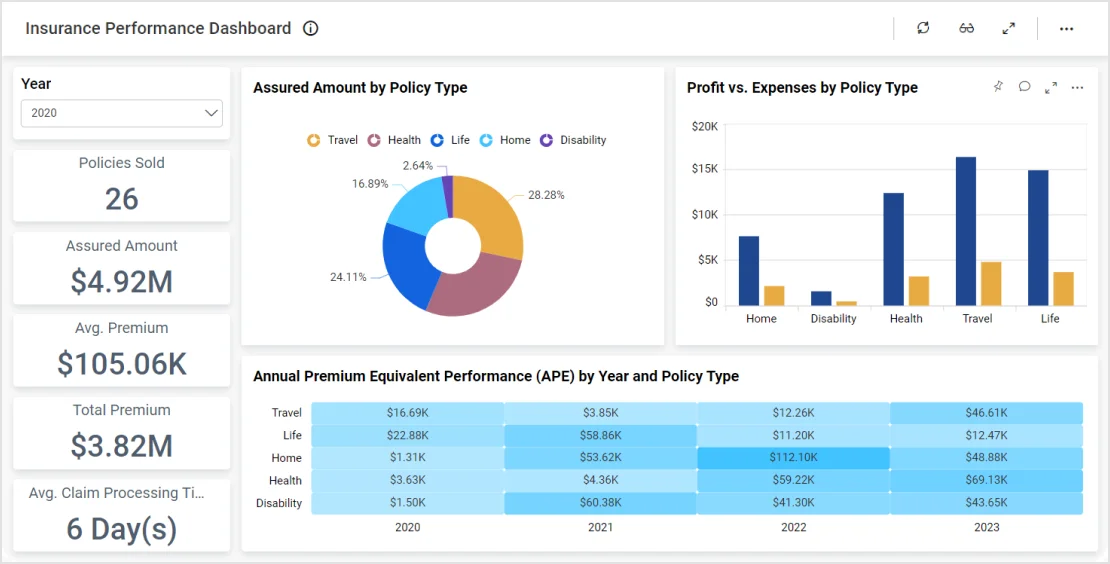 Insurance Company Performance Analysis