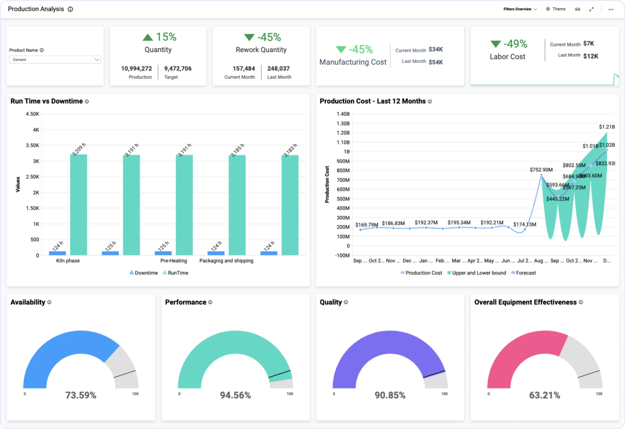 Bold BI Manufacturing Dashboard